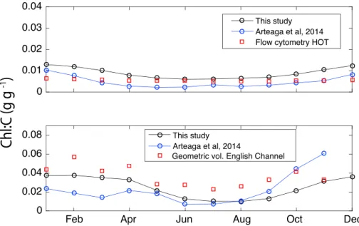 Figure 4. Monthly patterns of phytoplankton Chl:C ratio in the (a) Hawaii Ocean Time series (HOT) and (b) English Channel
