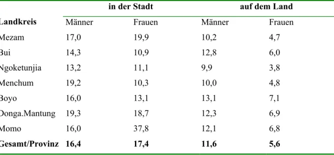 Tab. 6.  Anteil der erwerblosen Frauen und Männer nach Landkreisen (in Prozent,  DIRASSET 1999) 