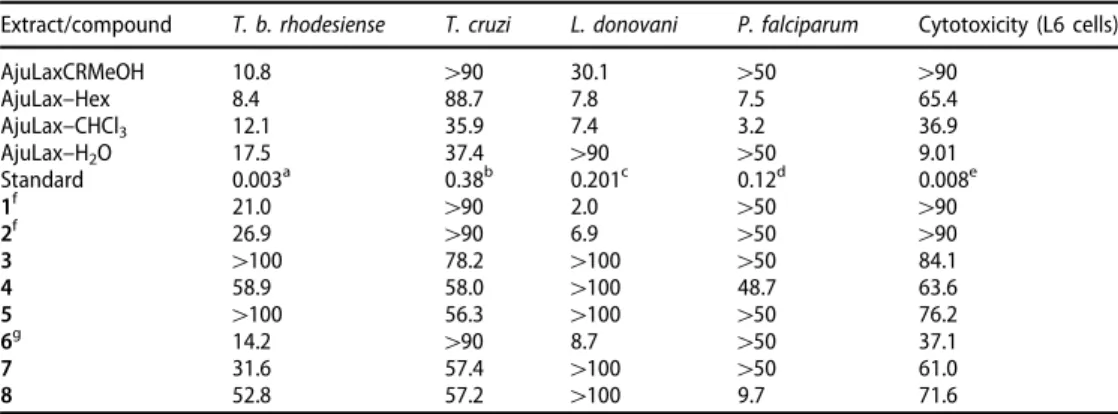 Table 1 displays the antiprotozoal activities of the isolated compounds from A. laxmannii