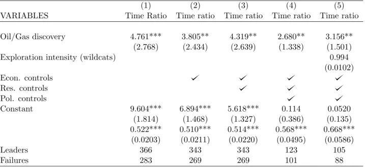 Table 3: Results, Hypothesis 1a: Time to any coup (T)