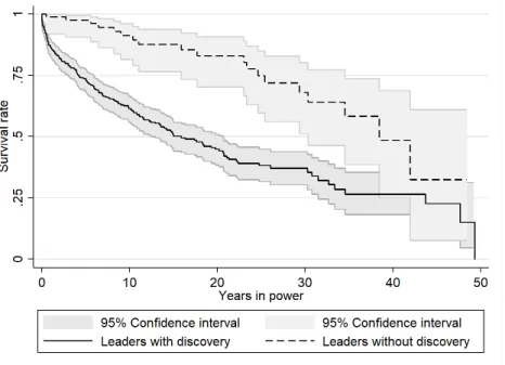 Figure 1: Survival functions of leaders with and without hydrocarbon discoveries