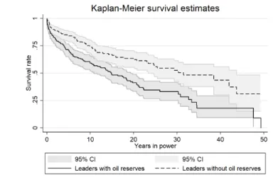 Figure 3: Survival functions of leaders with and without oil reserves and discoveries