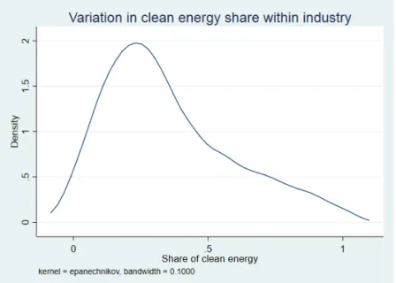 Figure 1: Share of Clean Energy for the Cement Industry
