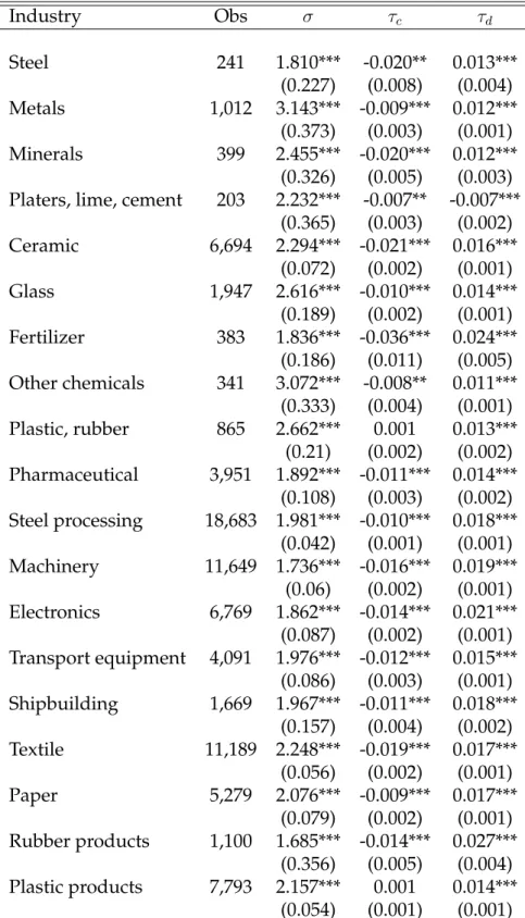 Table 5: Estimation of the system of equations by industry Industry Obs σ τ c τ d Steel 241 1.810*** -0.020** 0.013*** (0.227) (0.008) (0.004) Metals 1,012 3.143*** -0.009*** 0.012*** (0.373) (0.003) (0.001) Minerals 399 2.455*** -0.020*** 0.012*** (0.326)