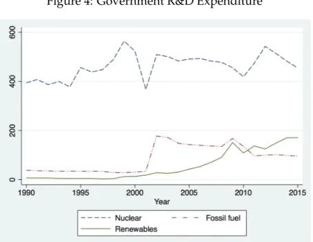Figure 4: Government R&amp;D Expenditure