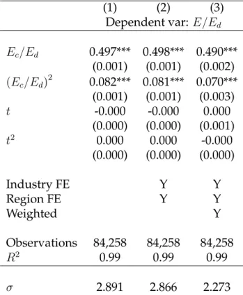 Table 8: Kmenta approximation of the energy technology function