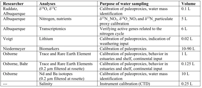 Table 5.1   Types and amount of water samples taken. 