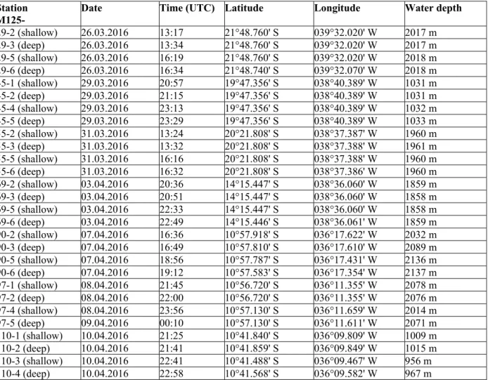 Table 5.2   Station list of shallow and deep stratified vertical plankton net casts. 
