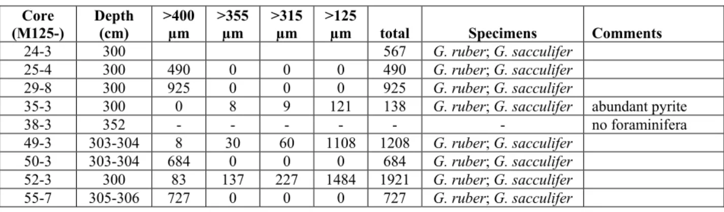 Table 5.7   Mixed planktonic foraminifera sampling for  14 C-dating. 