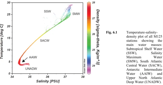 Fig. 6.1   Temperature-salinity- Temperature-salinity-density plot of all M125  stations showing the  main water masses: 