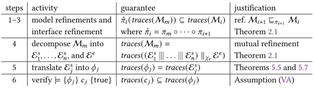 Table 2. Method overview with guarantees of each step (initial states elided).