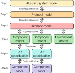Fig. 1. The main steps of our approach. Boxes depict formal models, specifications, and programs