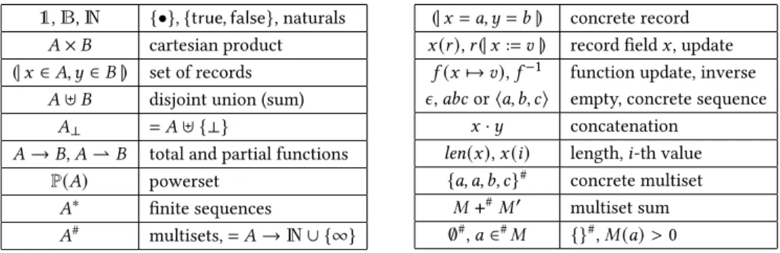 Table 1. Summary of notation.