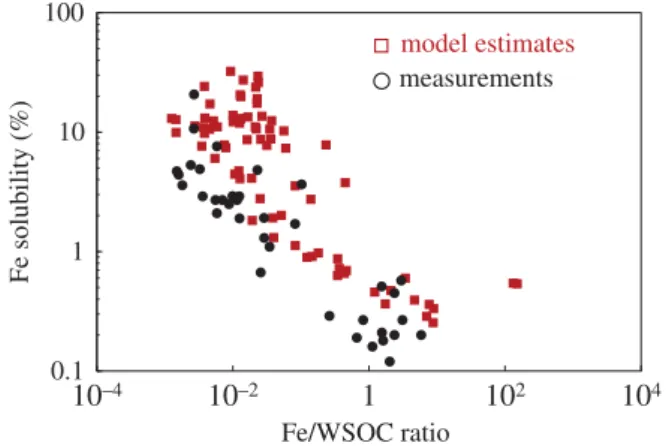 Figure 2. Fe solubility as a function of Fe/WSOC molar ratio for model estimates (red squares) and measurements (black circles, from [62,63]) of aerosol samples collected over the Atlantic Ocean