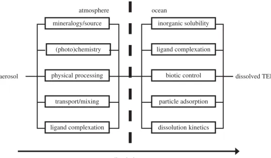 Figure 3. Conceptual model of aerosol TEI solubility controls proposed (for Fe) by Baker &amp; Croot [8], with the addition of a new control factor in the atmosphere: ligand complexation, which may be linked to bioaerosols (see text for more details).