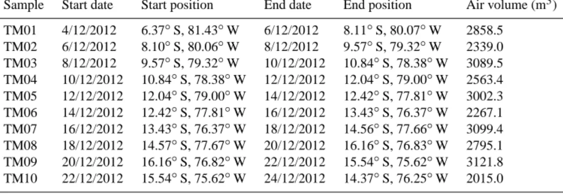 Table 1. Details of aerosol samples collected during the M91 cruise.