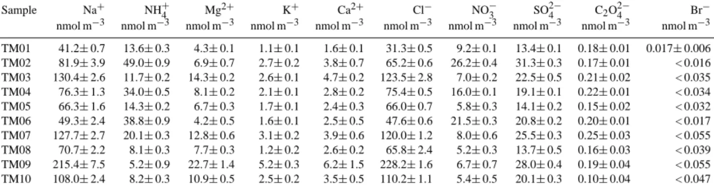Table 3. Concentrations of aerosol soluble major ions during the M91 cruise.