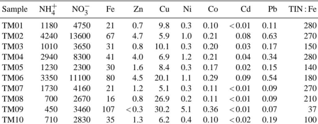 Table 5. Dry deposition fluxes (nmol m −2 d −1 ) of aerosol soluble components and the ratio of total inorganic nitrogen to soluble Fe deposi- deposi-tion (TIN : Fe) during the M91 cruise