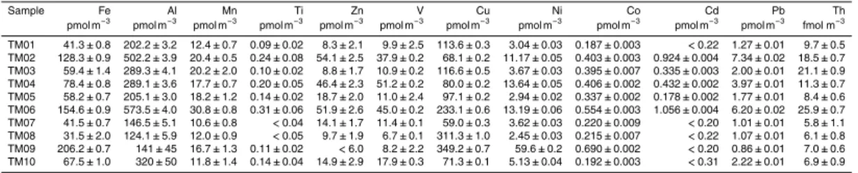 Table 2. Concentrations of aerosol soluble trace metals during the M91 cruise.