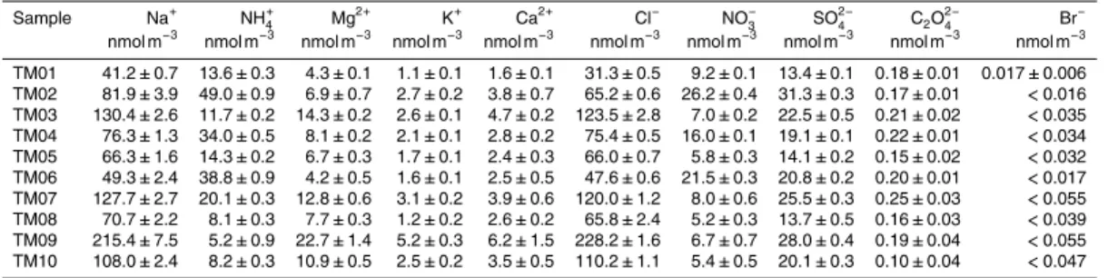 Table 3. Concentrations of aerosol soluble major ions during the M91 cruise.