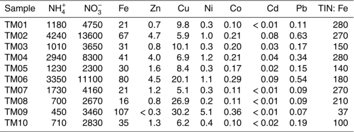 Table 5. Dry deposition fluxes (nmol m −2 d −1 ) of aerosol soluble components and the ratio of total inorganic nitrogen to soluble Fe deposition (TIN: Fe) during the M91 cruise