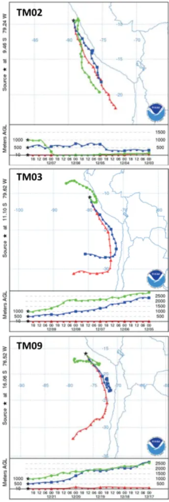 Figure 2. Example 5-day air mass back trajectories for the mid-points of samples TM02, TM03 and TM09.