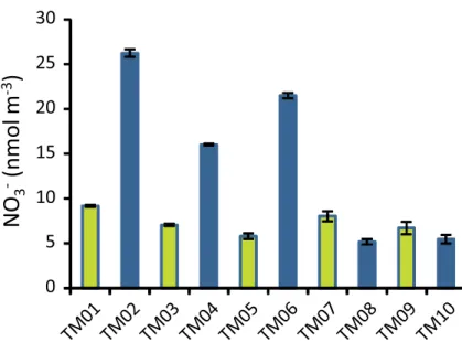 Figure 3. Aerosol nitrate concentrations (nmol m −3 ) during M91.