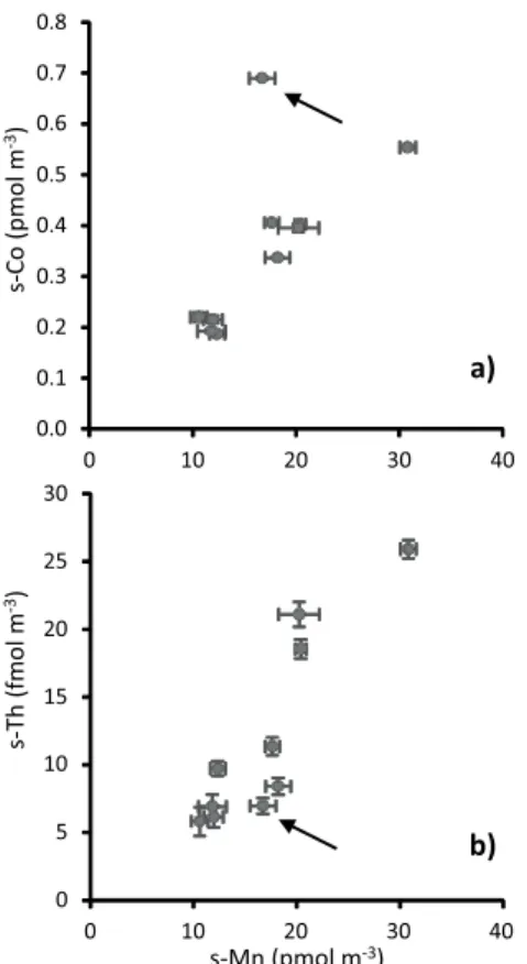 Figure 4. Plots of (a) soluble cobalt (s-Co) and (b) soluble thorium (s-Th) against soluble man- man-ganese (s-Mn) concentrations in M91 aerosol samples