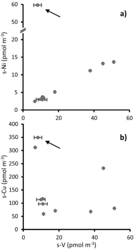 Figure 5. Plots of (a) soluble nickel (s-Ni) and (b) soluble copper (s-Cu) against soluble vana- vana-dium (s-V) concentrations in M91 aerosol samples