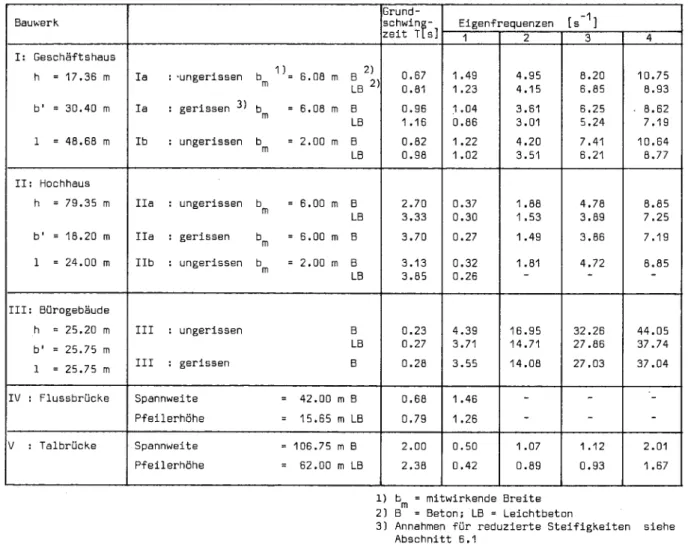 Tabelle 4: Grundschwingzeit und Eigenfrequenzen der Bauwerke bzw. Modelle