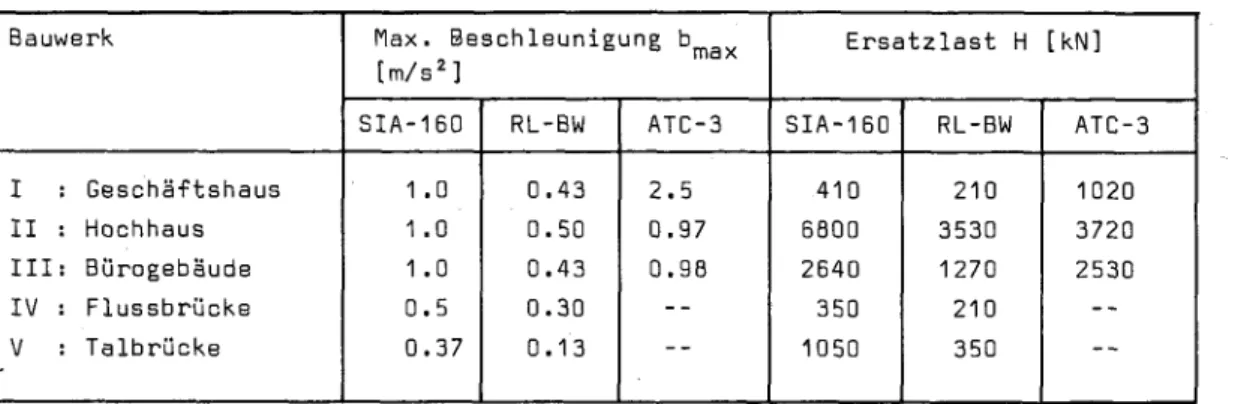 Tabelle 8: Maximale Beschleunigung auf der Höhe der obersten Geschossdecke, bzw. auf der Höhe des Brückenträgers, und resultierende horizontale Ersatzlast