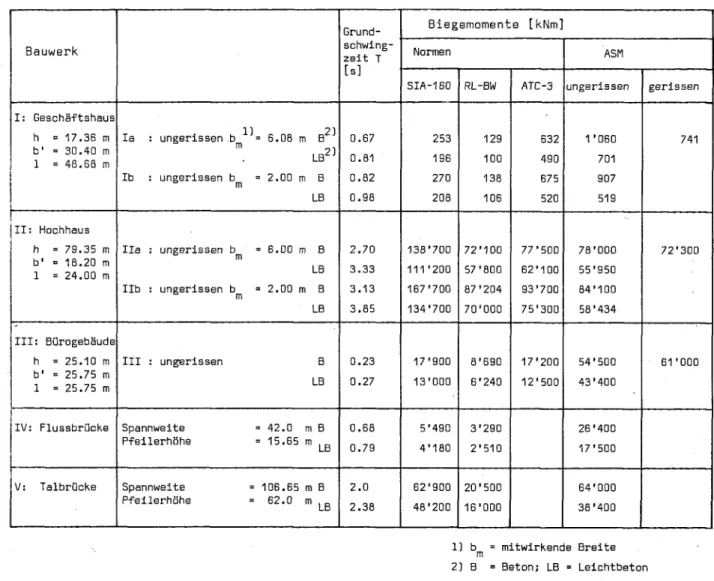Tabelle 10: Maximale Biegemomente der Bauwerke (Modelle) im untersten Stockwerk, bzw. am
