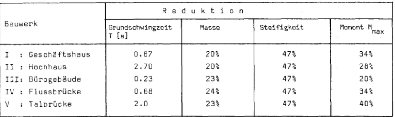 Tabelle 11: Reduktion von Masse, Steifigkeit und maximalem Moment infolge Ver¬