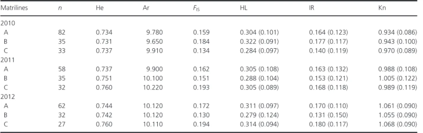 Table 5. Mutation scaled effective population sizes ( h ) and effective number of migrants (N em ) of model II.