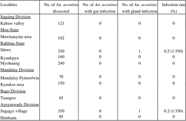Table 2.2.3: Dissection records of An. aconitus  infection rates in different localities 