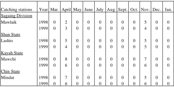 Table 2.2.5: Number of An. aitkeni caught by different techniques in various catching stations  during 1998, 1999 