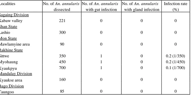 Table 2.2.8: Dissection records of An. annularis  infection rates in different localities 
