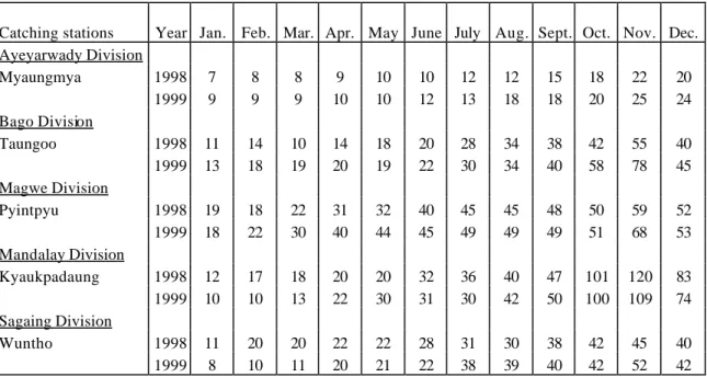 Table 2.2.10: Number of An. barbirostris  females caught over four days (day and night) per  month in various catching stations during 1998, 1999 