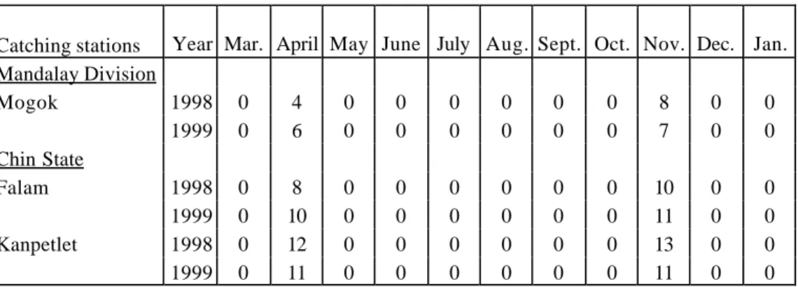 Table 2.2.12: Number of  An. bengalensis   females caught over  four days (daytime and night)   per month in various catching stations during 1998, 1999 