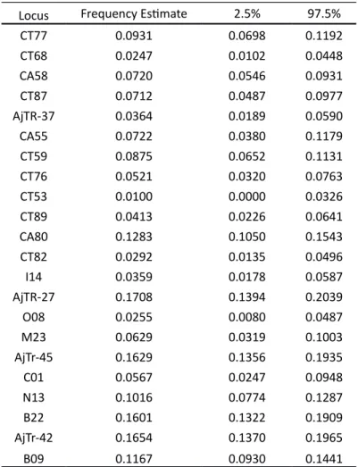 Table S1 – Estimates of null allele frequencies for each locus  obtained with Dempster’s EM method [1]
