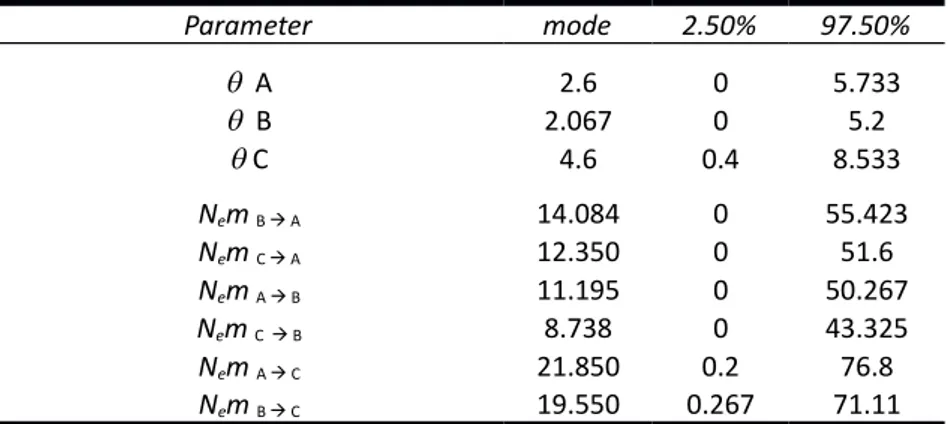 Table S7 - Estimates for the modes and respective 95% confidence interval for  mutation-scaled effective population size (θ) and N e m in model  II, where  4N e m=Mj-&gt;i*θ for 2011