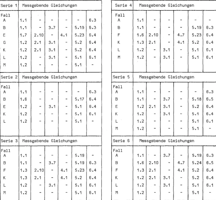Tabelle 4.4: Zusammenstellung der massgebenden Gleichungen (Serien 1 bis 6)