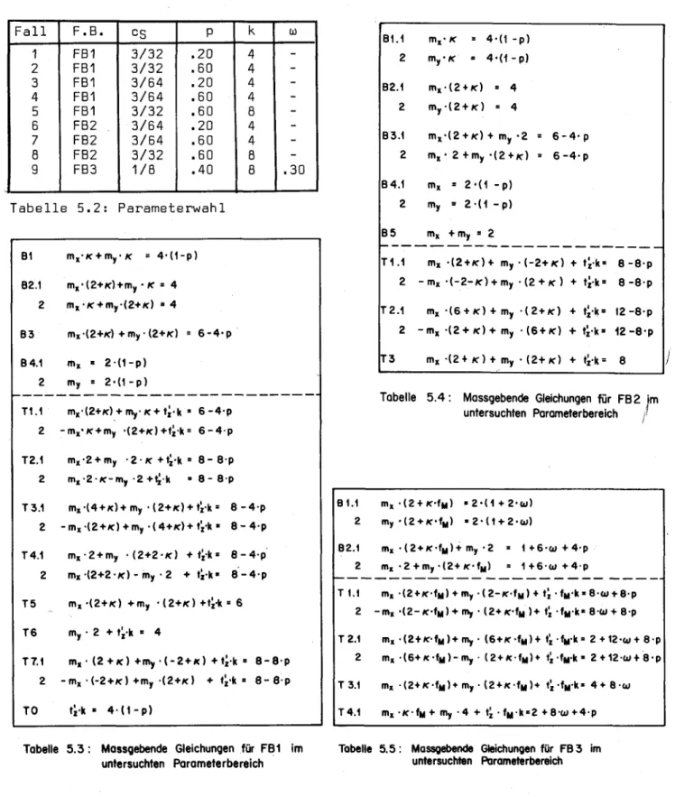Tabelle 5.3: Massgebende Gleichungen für FB1 im untersuchten Parameterbereich