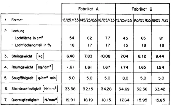 Tabelle 2 : Resultate der Normenprüfung der Kalksandsteine