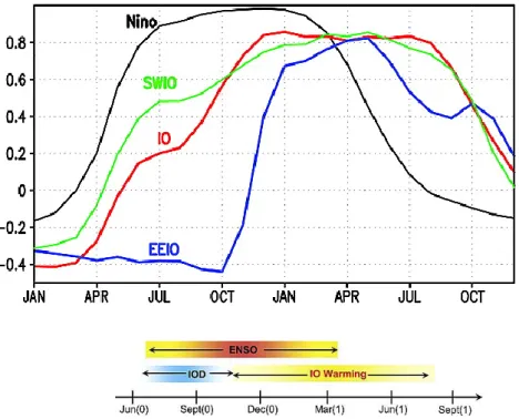 Fig. 9: Upper panel: Nino3 SST (eastern equatorial Pacific) correlation with SST averaged in the central  equatorial Pacific (Nino, black), the tropical IO (IO, red), the southwest IO (SWIO, green), and the eastern 