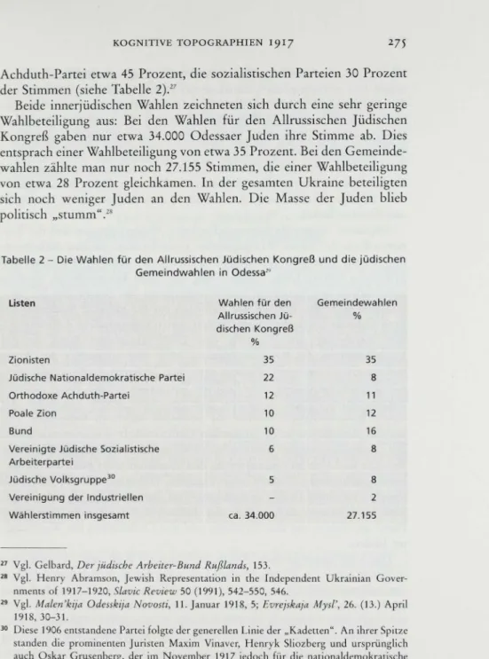 Tabelle 2 - Die Wahlen für den Allrussischen Jüdischen Kongreß und die jüdischen  Gemeindwahlen in Odessa 29 