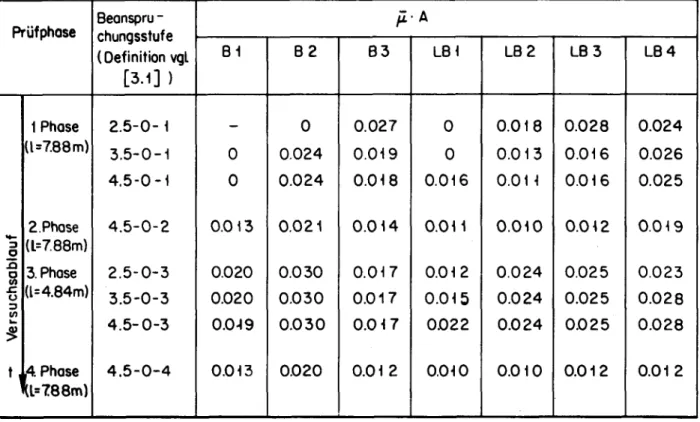 Tabelle 3: Versuchsbalken nach [3.1], Werte für yfj • A