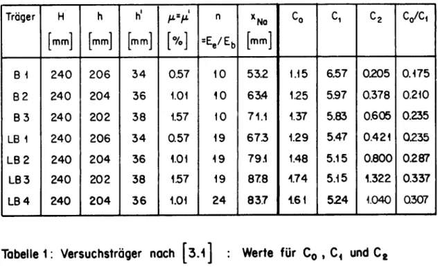 Tabelle 1: Versuchsträger nach [3.1 ] : Werte für C0 , C4 und Ce
