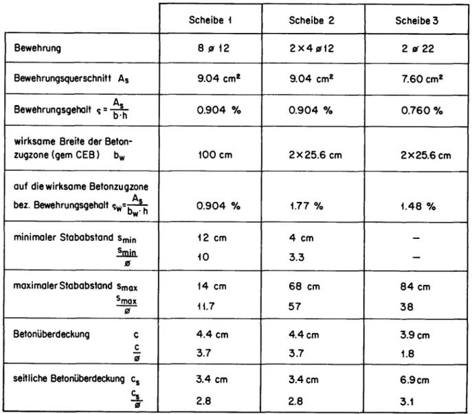Tabelle 2: Festigkeitswerte des verwendeten Bewehrungsstahles (Box 0 12)