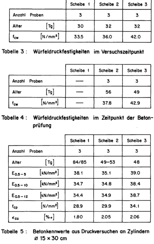 Tabelle 4 : Würfeldruckfestigkeiten im Zeitpunkt der Beton¬